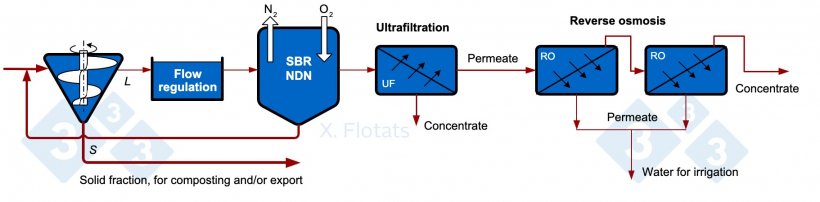 Figure&nbsp;5. Diagram of a combined NDN system, using SBR, with membrane filtration of the treated effluent, for export of concentrates together with the solid fraction, composted or not.
