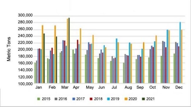 Monthly pork and variety meat export volume. Source: USMEF.