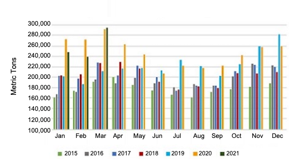 Monthly pork and variety meat export volume. Source: USMEF.
