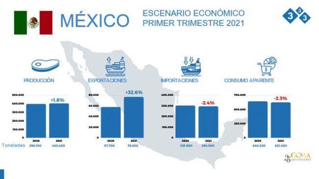 Soure: Grupo Consultor de Mercados Agrícolas (GCMA). National livestock statistical balance first quarter of 2021.
