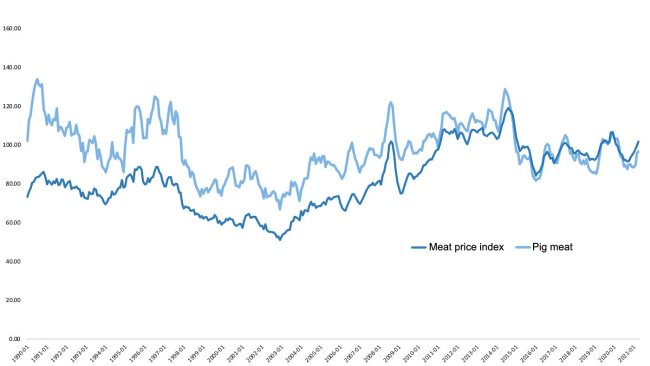 Meat price index. Source: 333 Staff with information from FAO.
