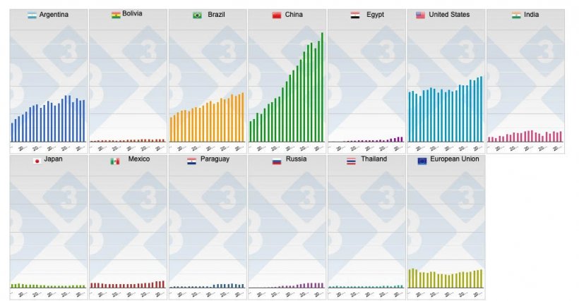 Graph&nbsp;2. Annual production in the main soybean-producing countries.
