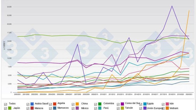 Graph 1. Major world corn importers.