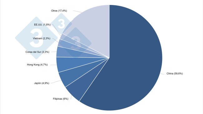 Main destinations for EU exports of pork products (Q1 2021).