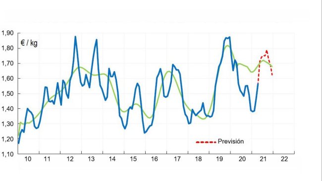 Price forecasts for SE class pork in France (€ / kg) - analysis carried out in April 2021.