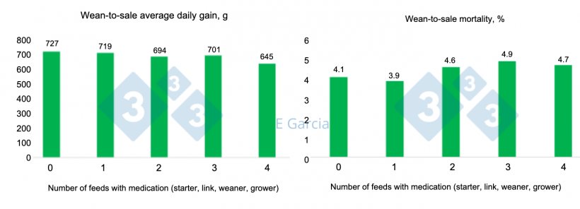 Figure 1. Data from 60 farms showing the decrease in average daily gain and the increase in mortality in farms that use more antibiotics. Number of feeds medicated are 1 = started feed, 2 = starter + link feed, 3 = starter + link + weaner feed, 4 = starter + link + weaner + grower feed.
