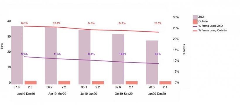 Evolution of ZnO and colistin use in Belgian pig farms (2019-2020).
