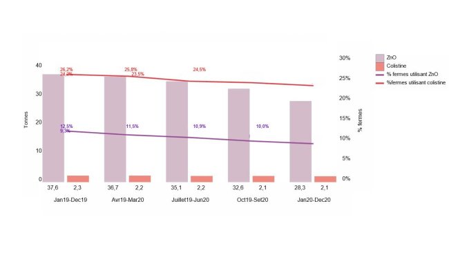 Evolution of ZnO and colistin use in Belgian pig farms (2019-2020).