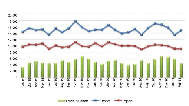 EU 27 Trade of agri-food products (million EUR). Source: Comext