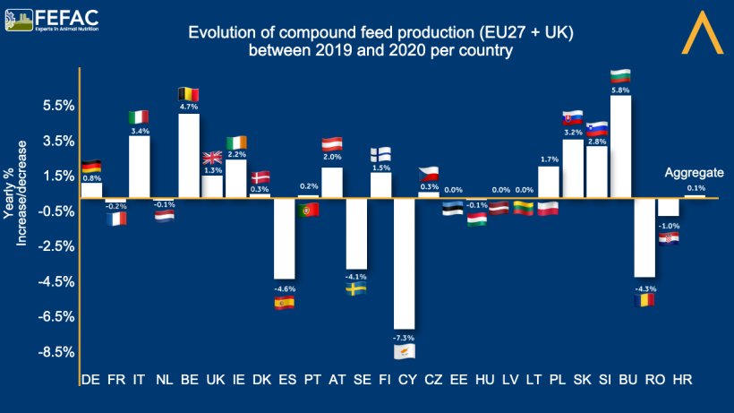 Evolution of compound feed production per country. Source: FEFAC