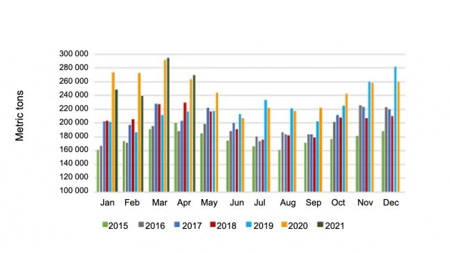 Monthly pork and variety meat export volume. Source: USMEF