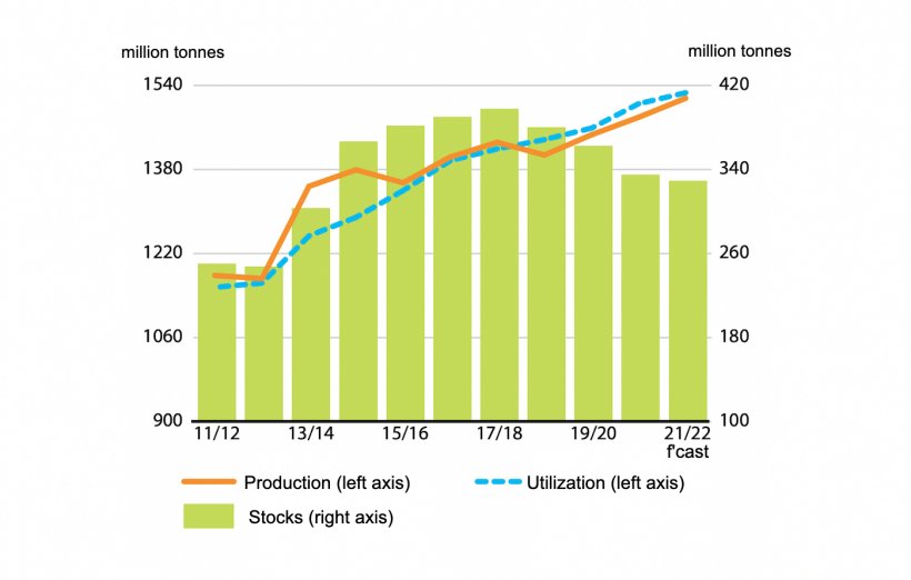 Coarse grain production, utilization, and stocks. Source: FAO.
