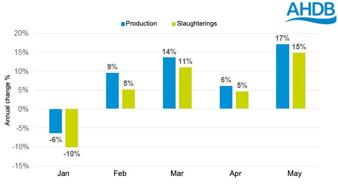 Annual change in UK pig meat production - 2021. Source: Defra.
