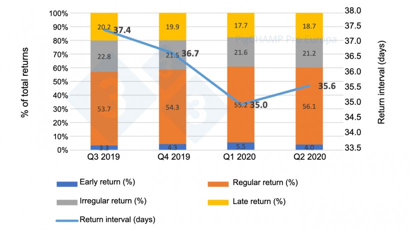 Graph&nbsp;7.&nbsp;Distribution and average interval of returns by quarter, mating period July 19-June 20.
