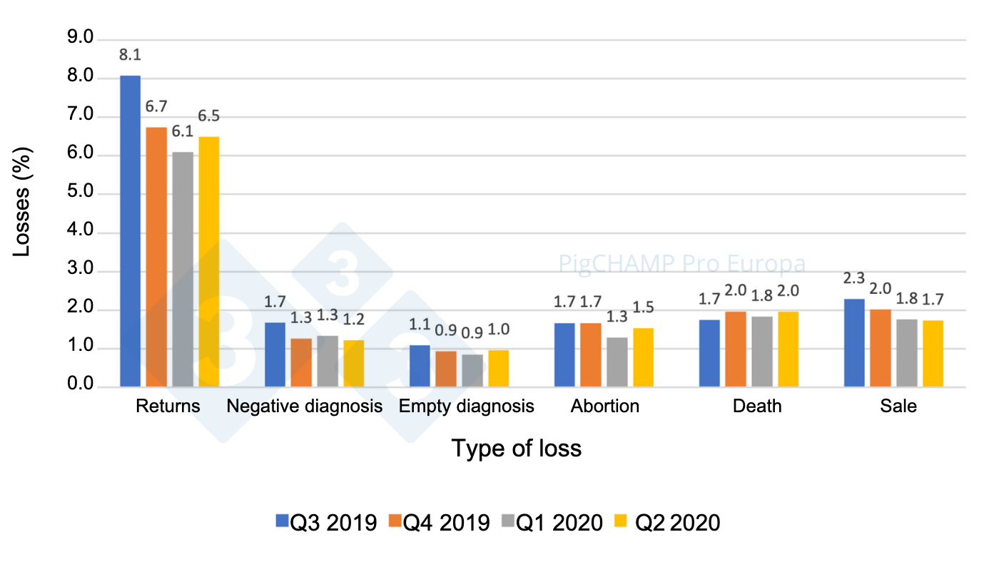 <p>Graph&nbsp;6.&nbsp;Distribution and % of gestation losses by type of loss, mating period July 2019-June 2020.</p>
