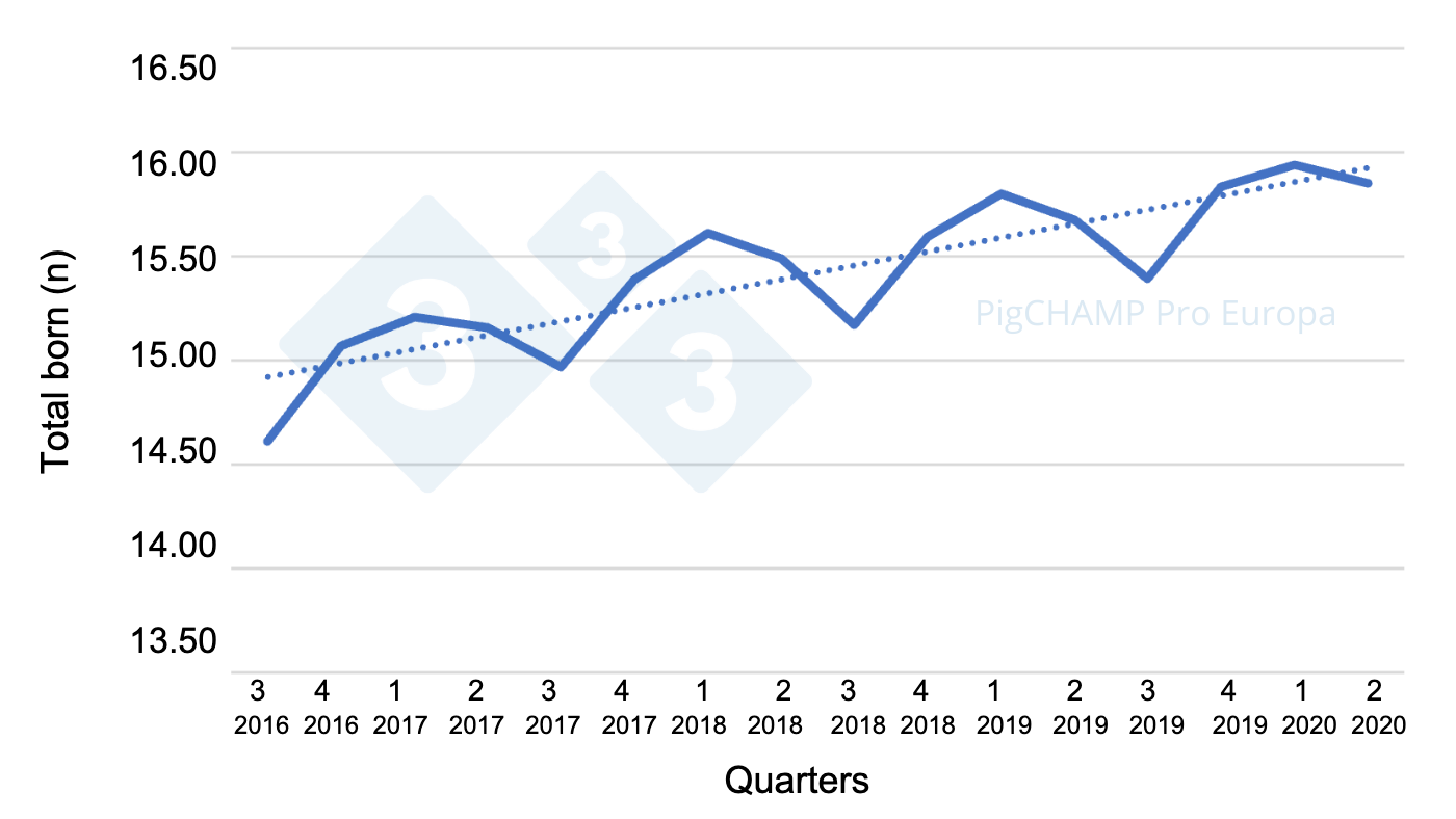 <p>Graph 2.&nbsp;Prolificacy by quarter of mating, mating period July 16 - June 20.</p>
