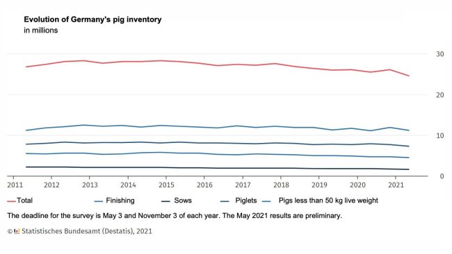 Evolution of the pig inventory in Germany