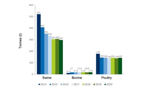 Figure 1: Evolution of antibiotic use (in tonnes) in the QS scheme.