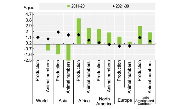 Production of pigmeat and animal inventories. Source: OECD/FAO (2021), “OECD-FAO Agricultural Outlook”, OECD Agriculture statistics (database), http://dx.doi.org/10.1787/agr-outl-dataen.