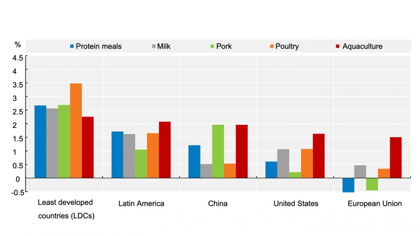 Average annual growth in protein meal consumption and animal production (2021-30). Source: OECD/FAO (2021), &#39;&#39;OECD-FAO Agricultural Outlook OECD Agriculture statistics (database)&#39;&#39;, http://dx.doi.org/10.1787/agr-outl-data-en.
