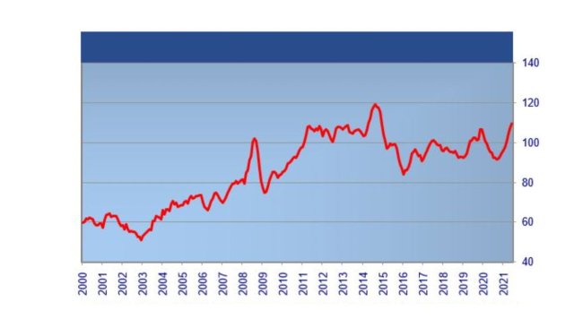 FAO Meat Price Index. Source: FAO