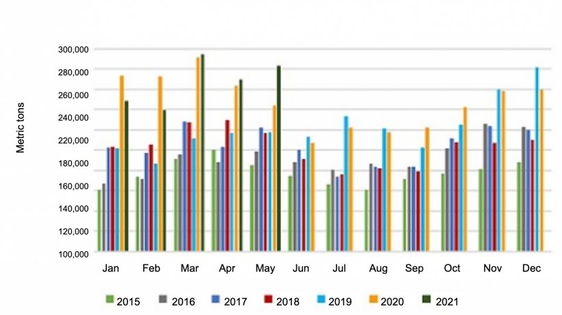 Monthly pork and variety meat export volume. Source: USMEF.
