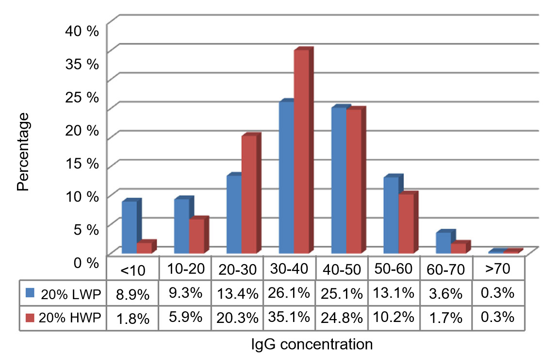Figure 1. IgG concentration in the first days of life for the 20% low birth weight piglets (LWP;<1.1 kg) and the 20% heavy birth weight piglets (HWP; >1.82 kg).