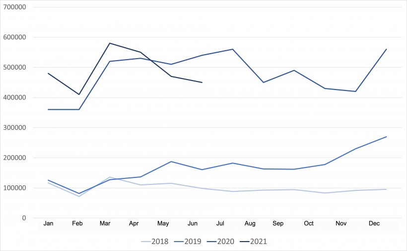 Evolution of Chinese imports of pork and offal. Data for 2018 and&nbsp;2019 are for pork only&nbsp;while 2020 and&nbsp;2021 data includes pork and&nbsp;offal. Source: GACC.
