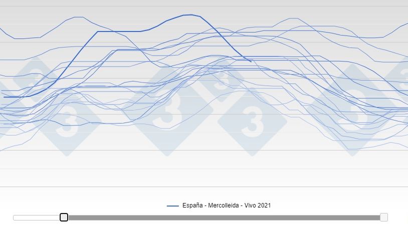 Spanish price down 17% in 7 weeks
