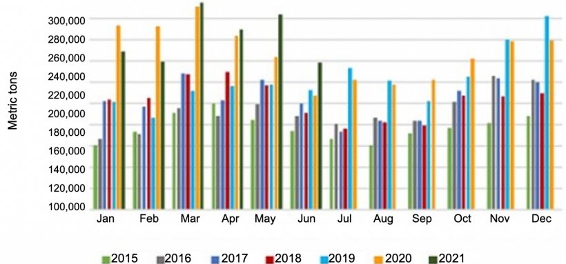 U.S. monthly pork and variety meat exports. Source: USMEF.
