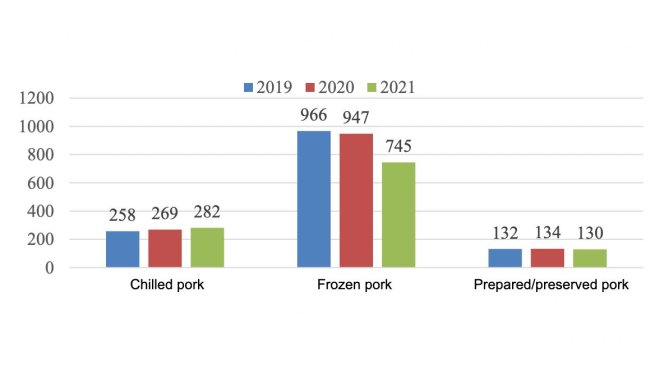 Japan's pork imports in January - June. Source: USDA via Japan Customs.
