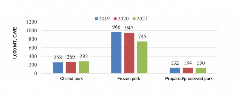 Japan&#39;s pork imports in January - June. Source: USDA via Japan Customs.
