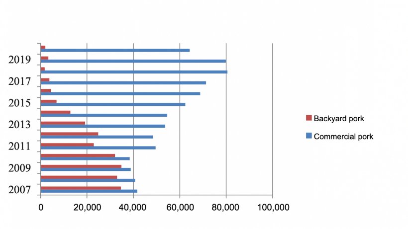 Commercial and backyard pork production, 2007-2020, MT.&nbsp;Source: USDA from the Ministry of Agriculture and Foods Statistical Bulletins.
