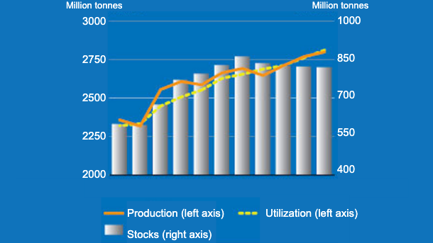 Cereal production, utilization, and stocks. Source: FAO.
