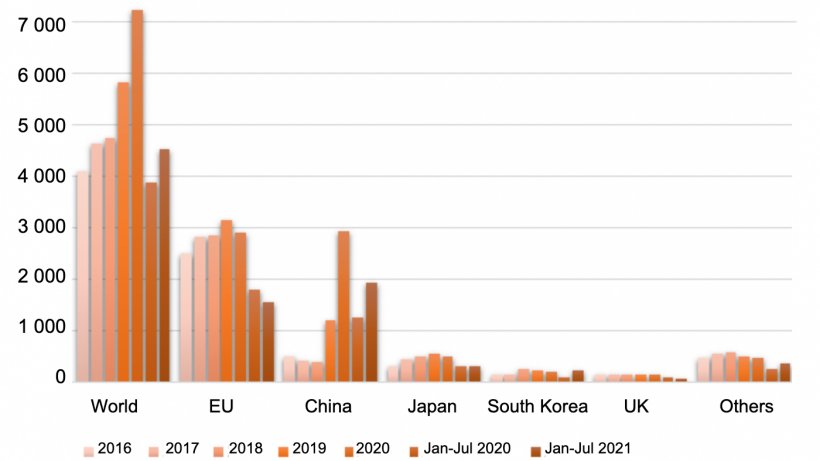 Spain&rsquo;s pork exports 2016-2020 and January-July 2020/21 (in Million USD). Source: USDA from&nbsp;Trade Data Monitor, LLC.
