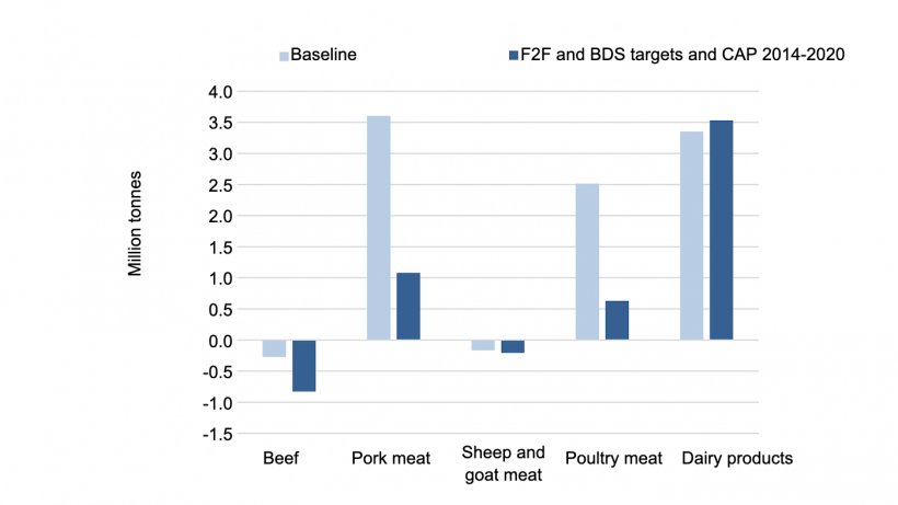 EU-27 net trade for livestock products&nbsp;in both baseline and F2F and BDS targets and CAP 2014-2020 scenario in 2030. Source:&nbsp;Barreiro-Hurle et. al.
