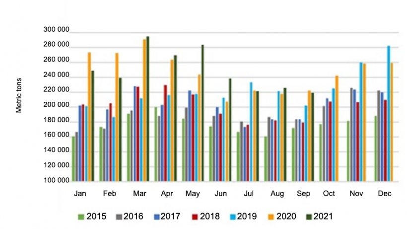 Monthly U.S. pork and variety meat export volume. Source: USMEF.

