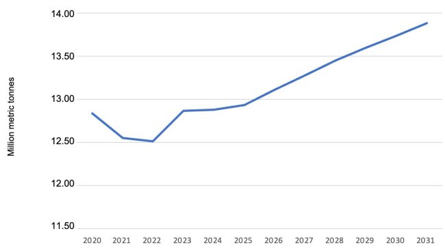 U.S. projected pork production. Data from USDA.