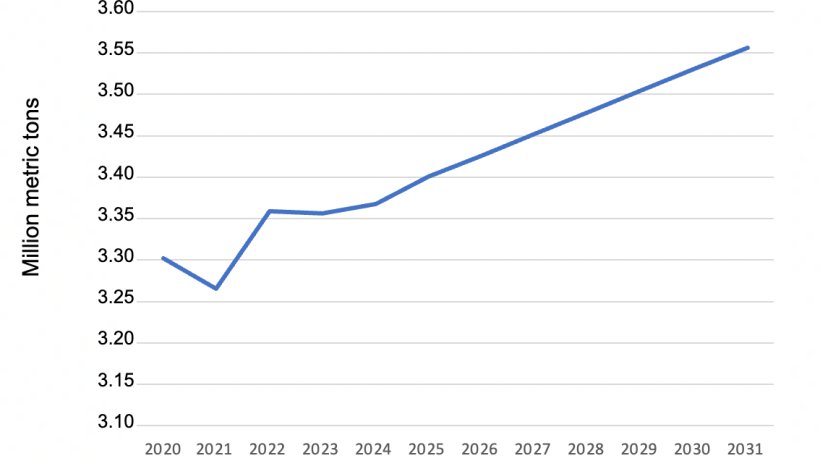Calendrier Vaccinal 2023 2024 Long-Term Projections For U.s. Pork Production And Exports - Swine News -  Pig333, Pig To Pork Community