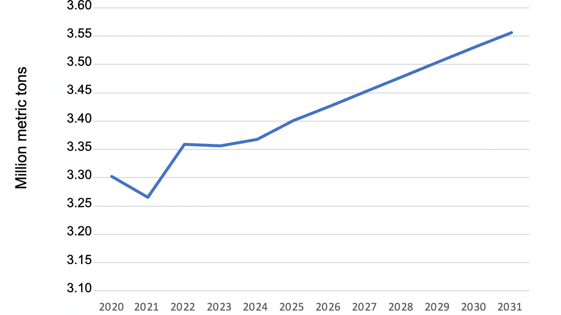 Projections for U.S. pork exports. Data from USDA.