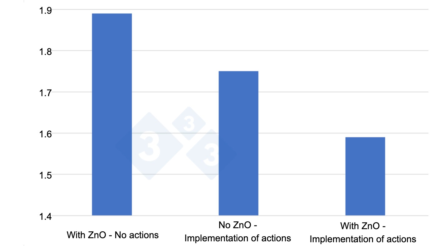 Feed conversion ratio