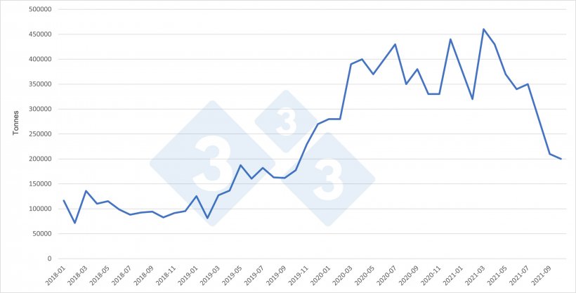 China: Monthly pork imports. Source: 333 based on GACC data.
