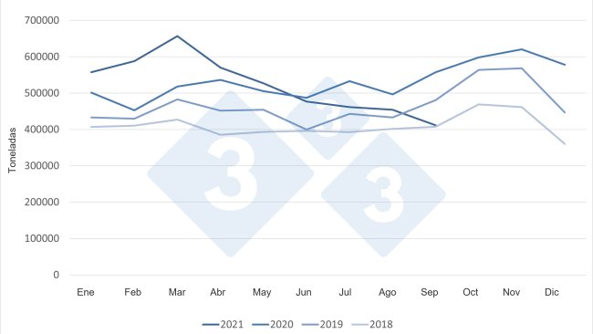 Monthly EU pork exports to all destinations.