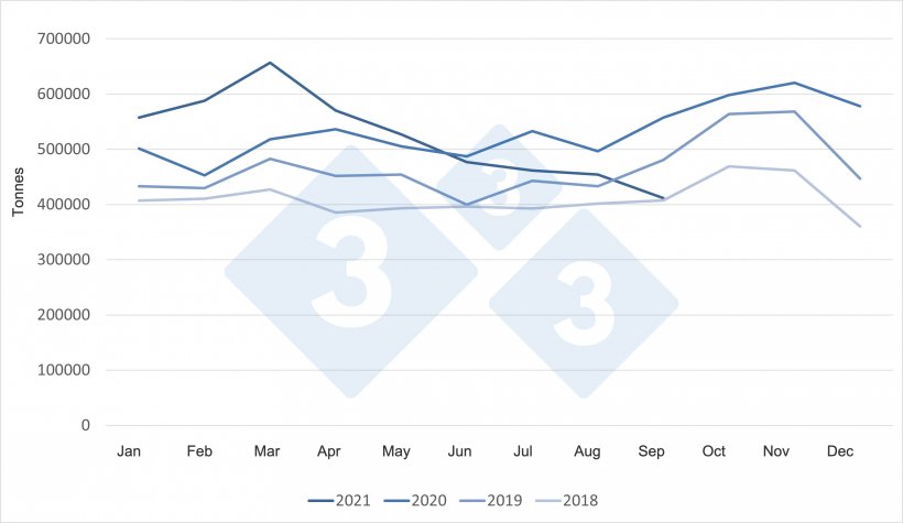 Monthly EU pork exports to all destinations.
