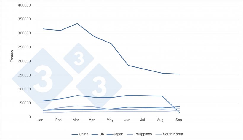 Monthly EU pork exports to the five main destinations.
