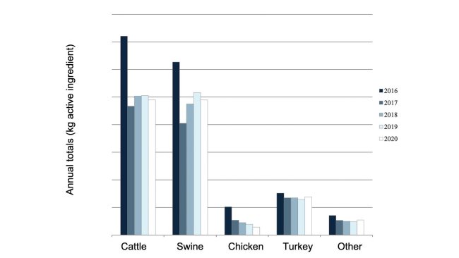 Medically important antimicrobial drugs approved for use in food-producing animals. Actively marketed in 2016-2020. Domestic sales and distribution data. Reported by species-specific estimated sales. Source: FDA.
