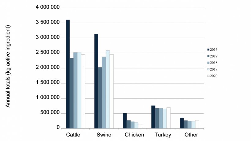 Medically important antimicrobial drugs approved for use in food-producing animals. Actively marketed in 2016-2020. Domestic sales and distribution data. Reported by species-specific estimated sales. Source: FDA.
