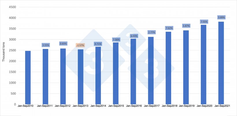 Figure 1. Pork production between January and September and variation with respect to the same period of the previous year.
