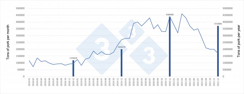 Monthly evolution and annual totals of pork imported by China.
