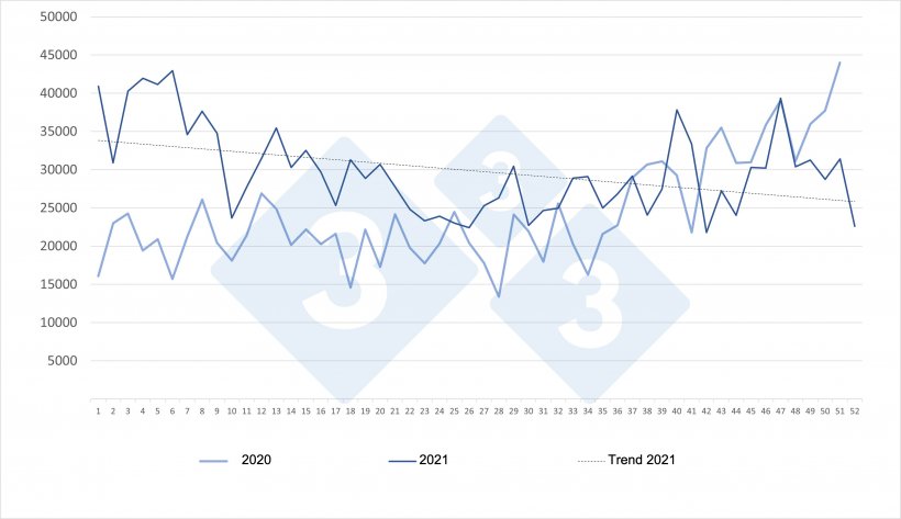 Evolution of Spanish weekly imports of Dutch piglets for the years 2020 and 2021. Source: 333 based on RVO data.

